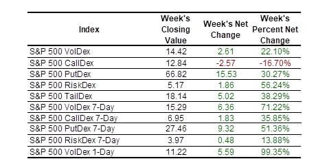 SP Indexes table