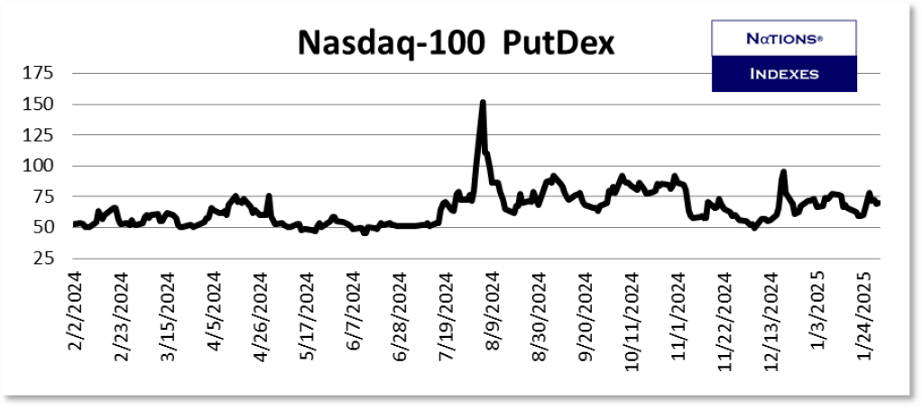 nasdaq 100 voldex 2025-01-25