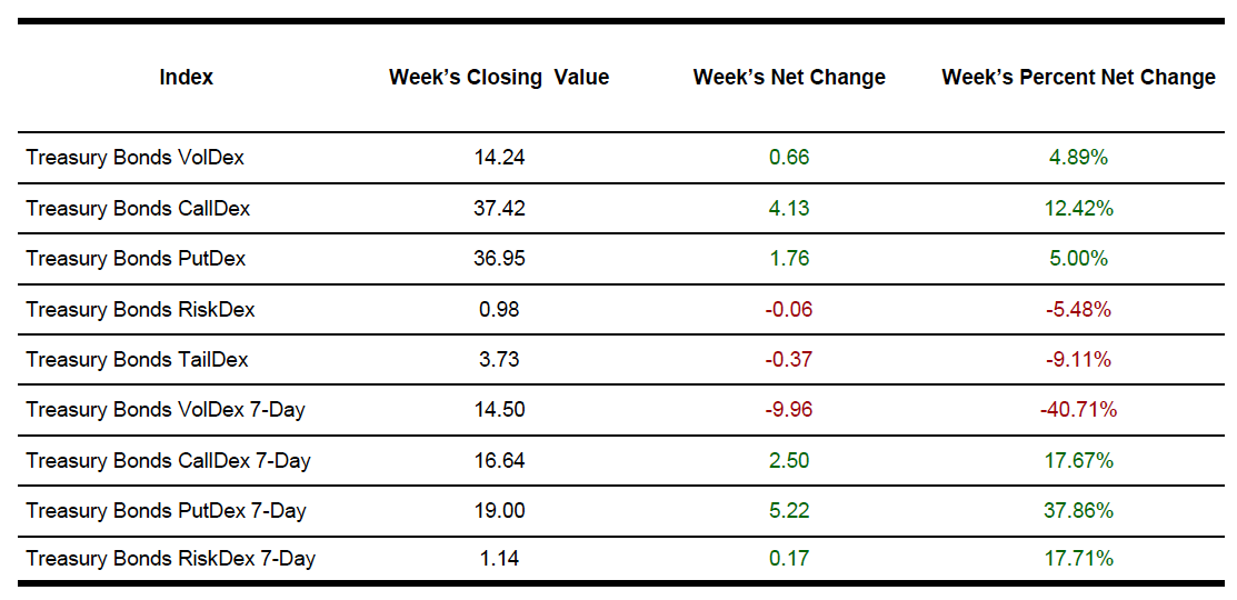 TLT Indexes