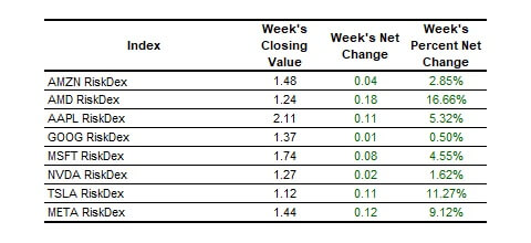 SP Indexes table
