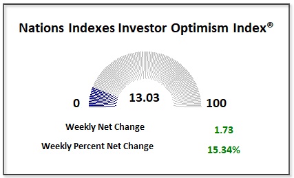Stocks Strong as Trade Tensions Ease, Earnings Impress
