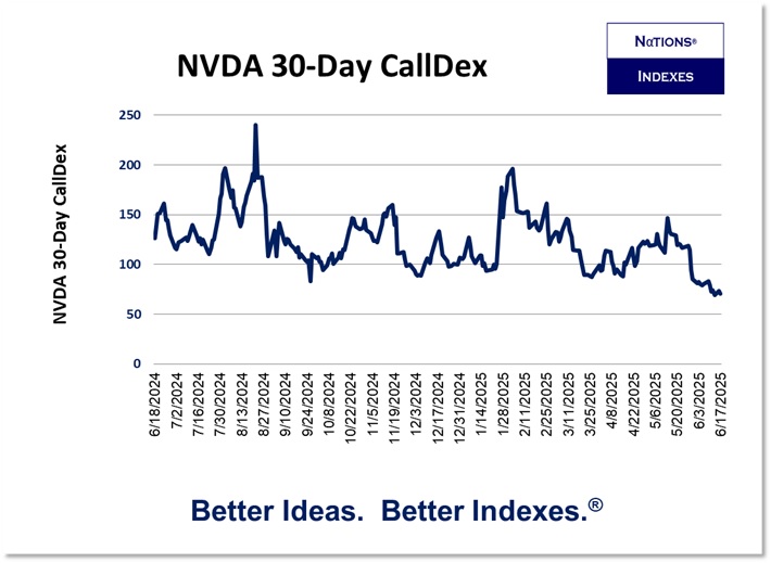 NVDA CallDex