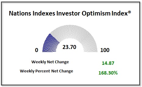 Investor Optimism 1-11-2025