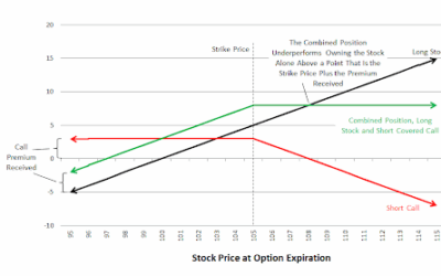 CallDex and Covered Calls