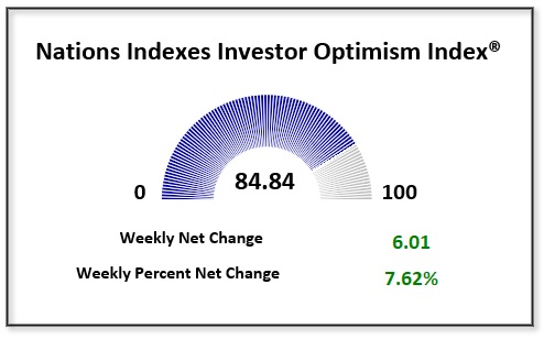 Stocks Make New Highs – Fed Rate Cut Seen as Certain